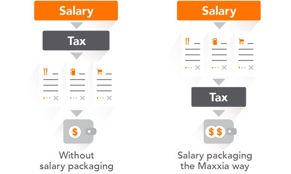 salary-packaging-maxxia-way